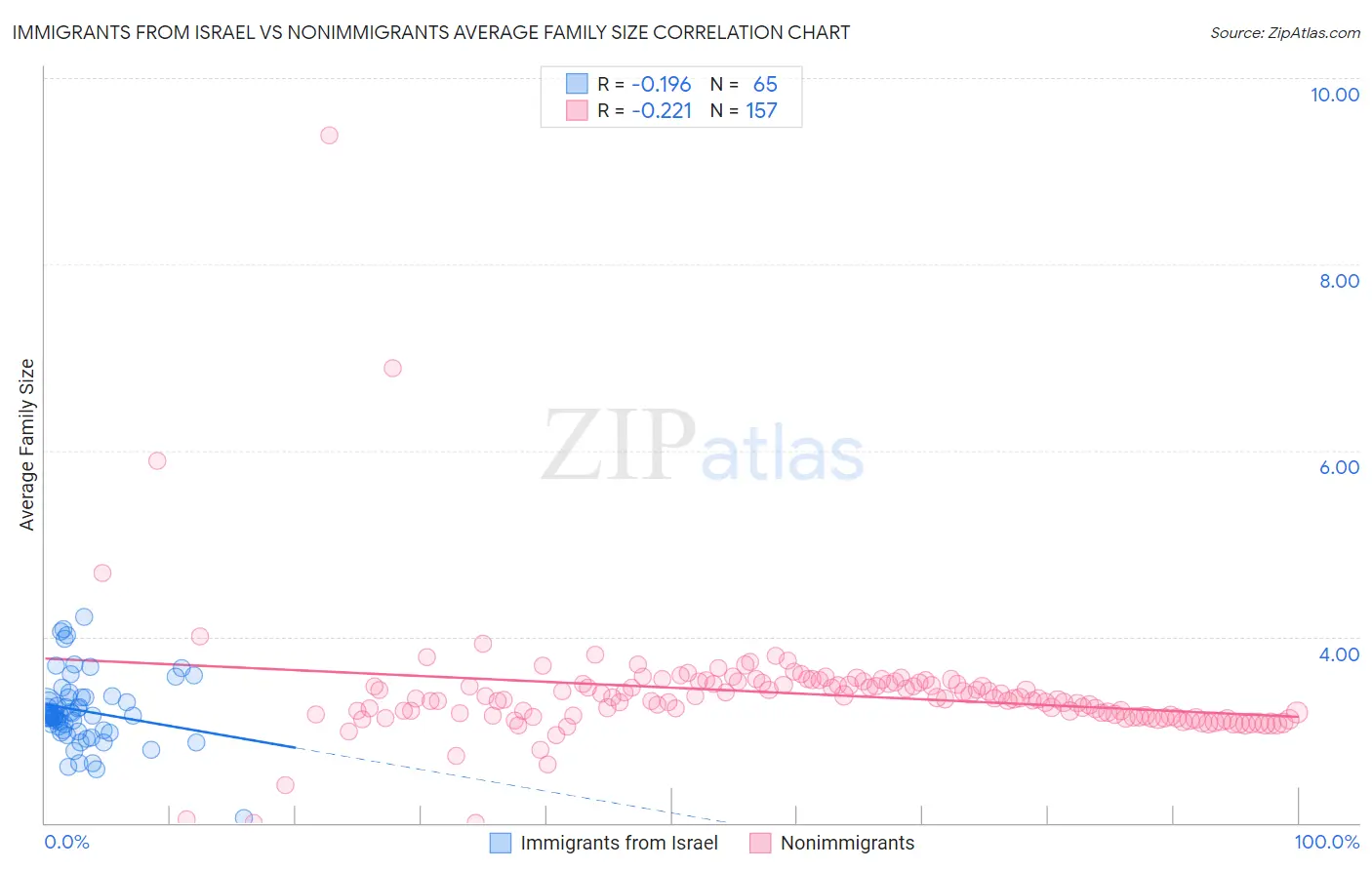 Immigrants from Israel vs Nonimmigrants Average Family Size