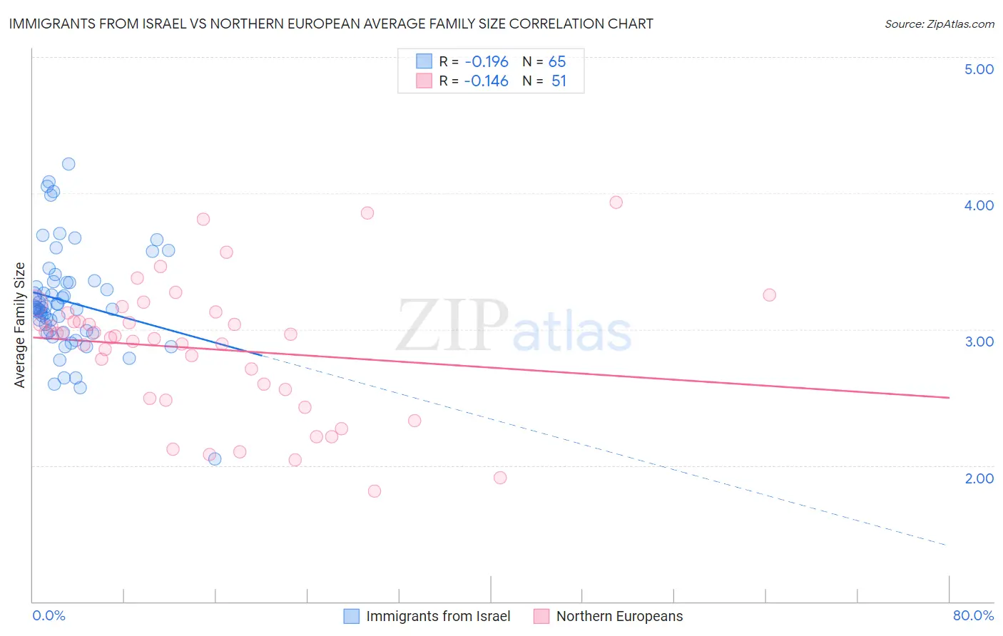 Immigrants from Israel vs Northern European Average Family Size