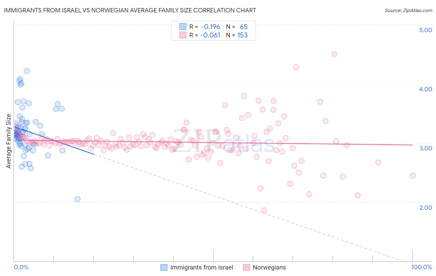 Immigrants from Israel vs Norwegian Average Family Size