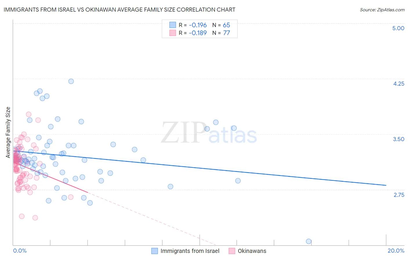 Immigrants from Israel vs Okinawan Average Family Size