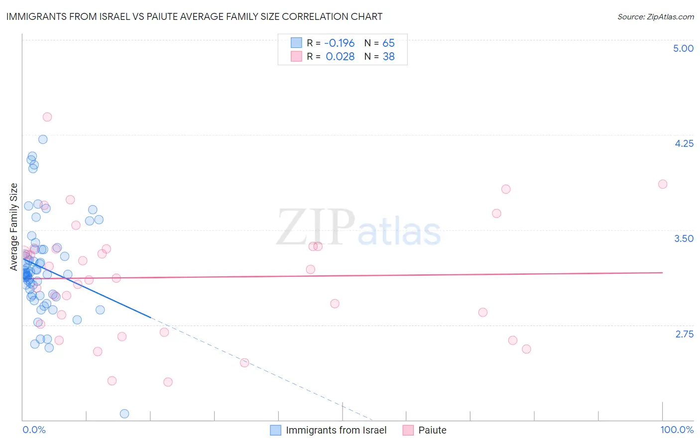 Immigrants from Israel vs Paiute Average Family Size