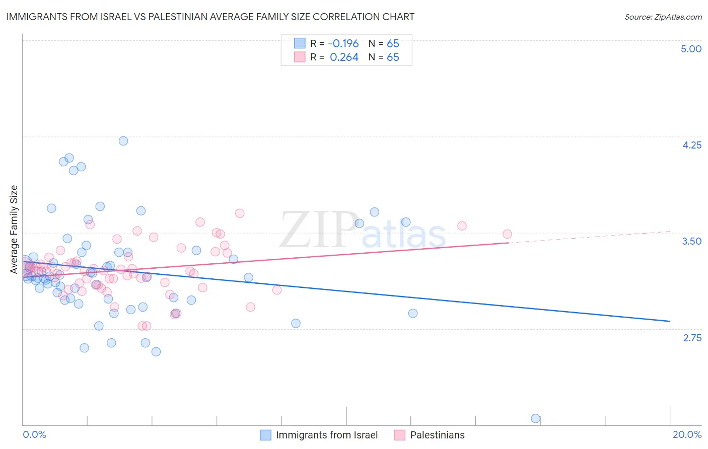 Immigrants from Israel vs Palestinian Average Family Size