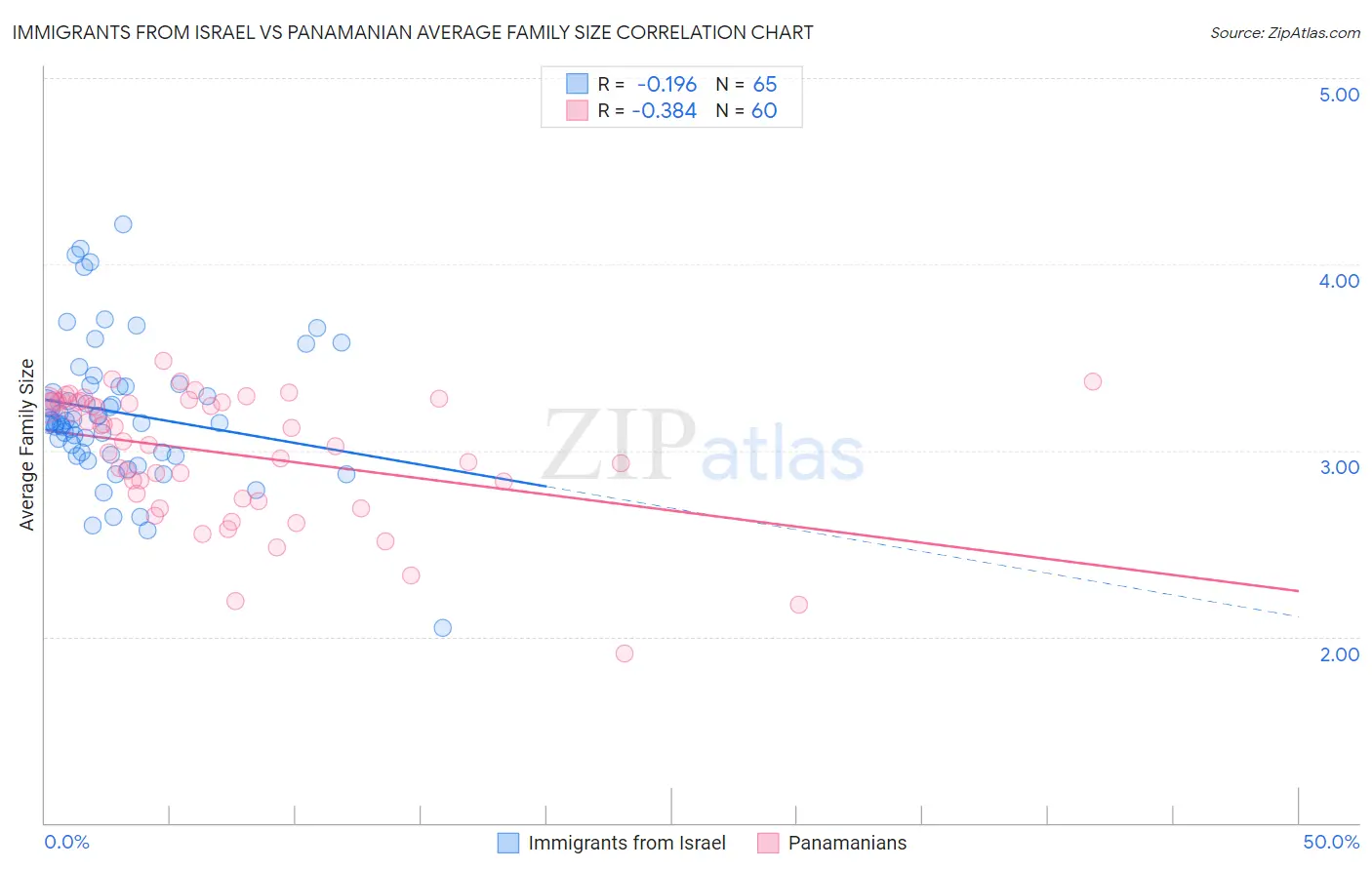 Immigrants from Israel vs Panamanian Average Family Size