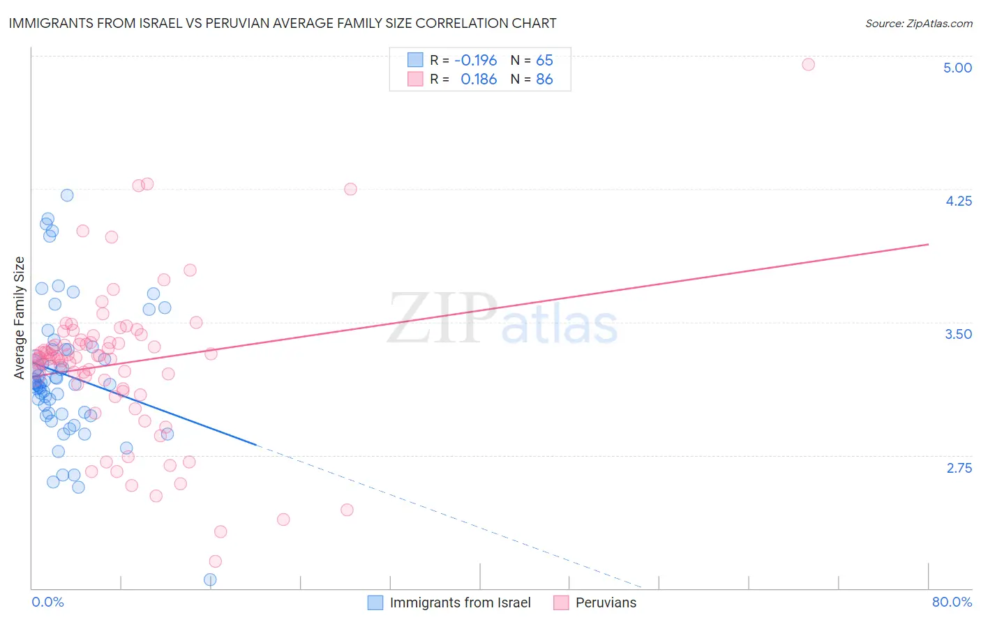 Immigrants from Israel vs Peruvian Average Family Size