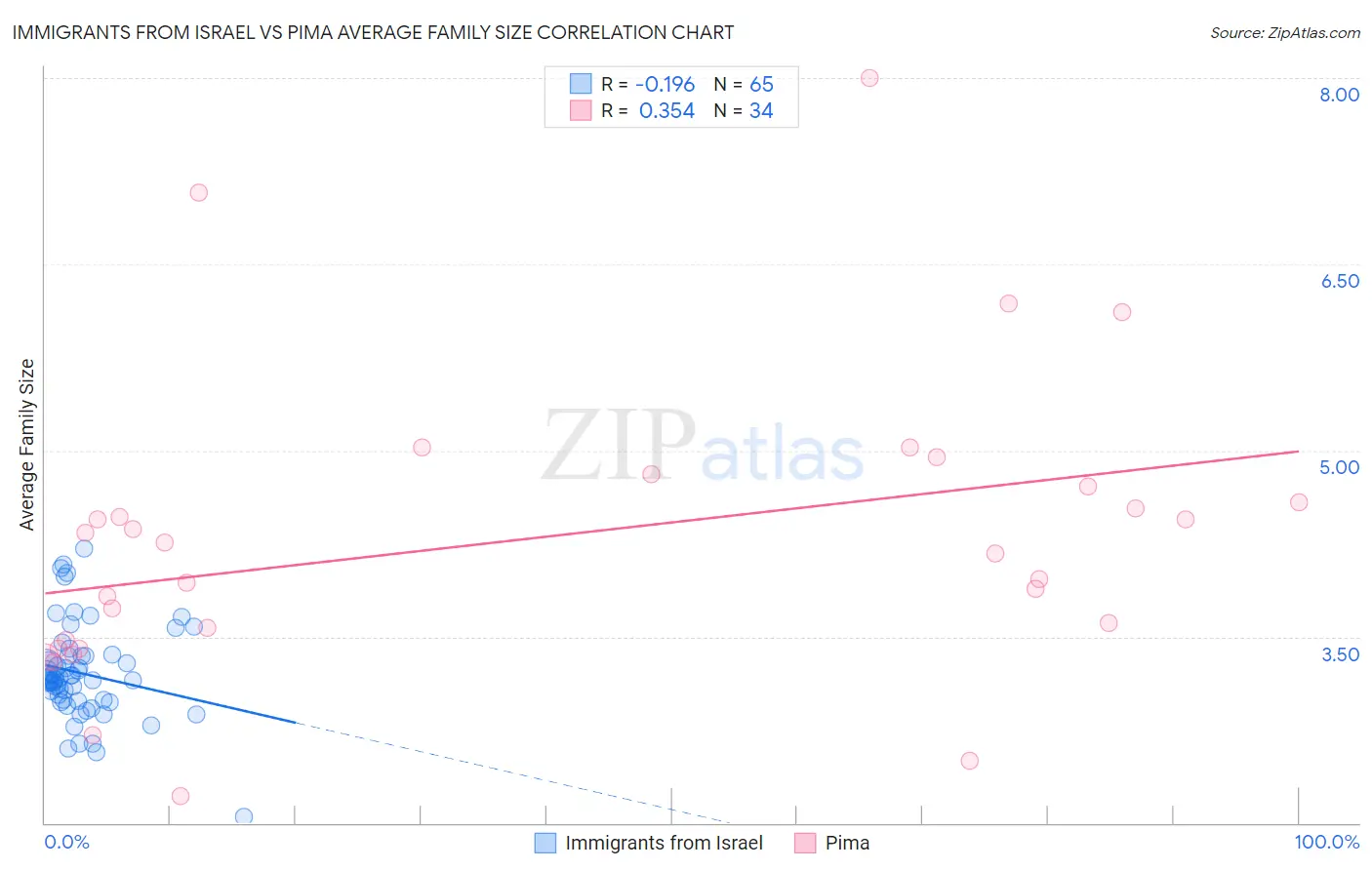 Immigrants from Israel vs Pima Average Family Size