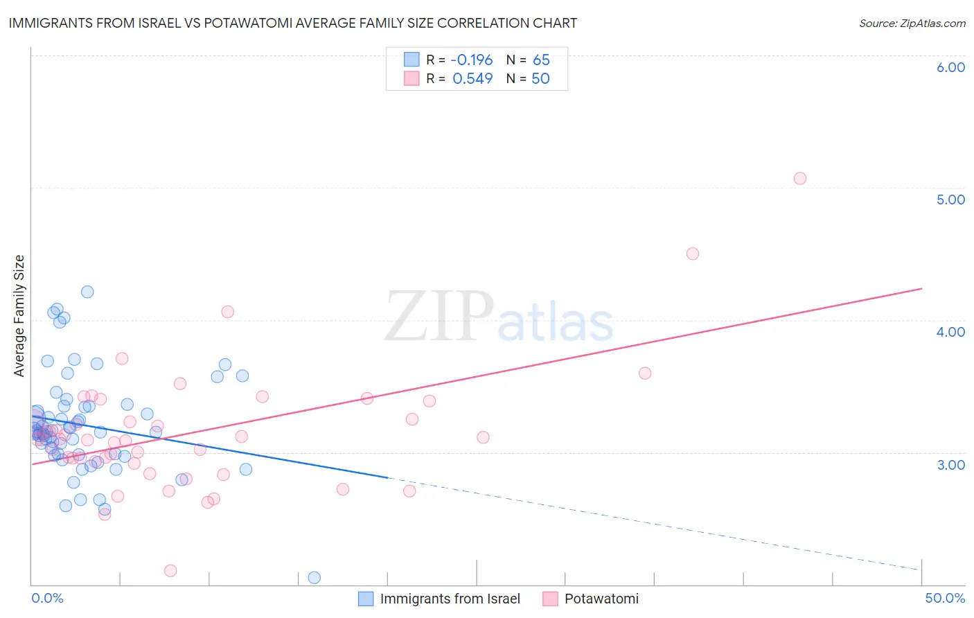 Immigrants from Israel vs Potawatomi Average Family Size