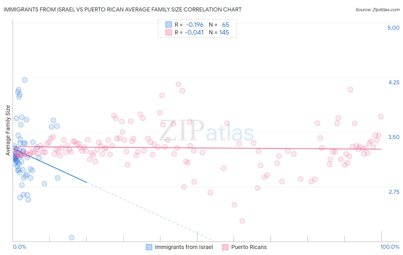Immigrants from Israel vs Puerto Rican Average Family Size