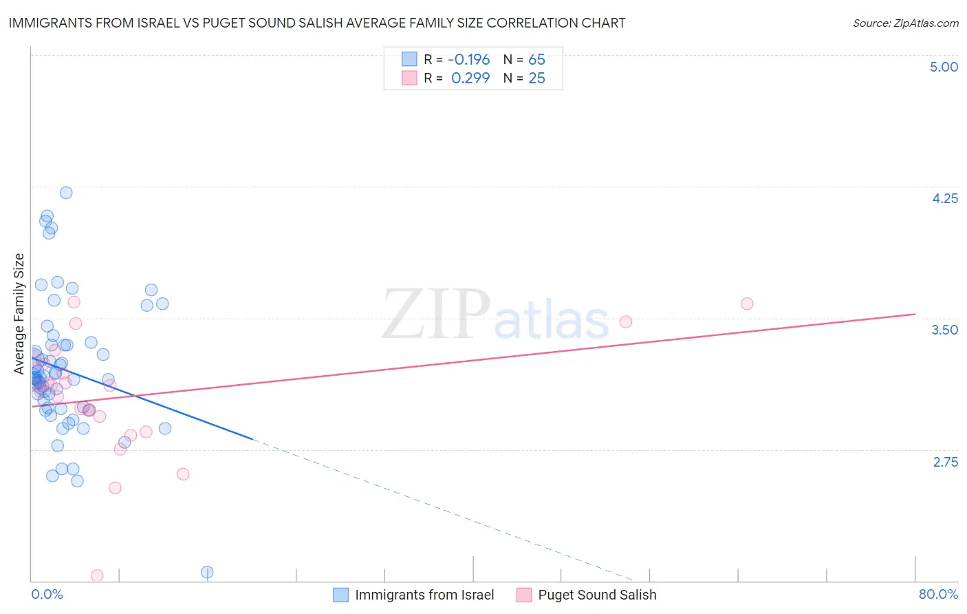 Immigrants from Israel vs Puget Sound Salish Average Family Size