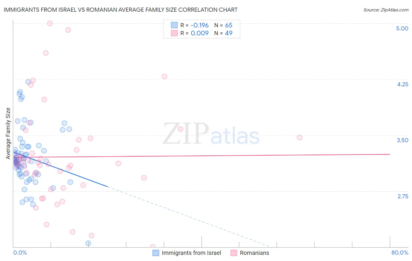 Immigrants from Israel vs Romanian Average Family Size