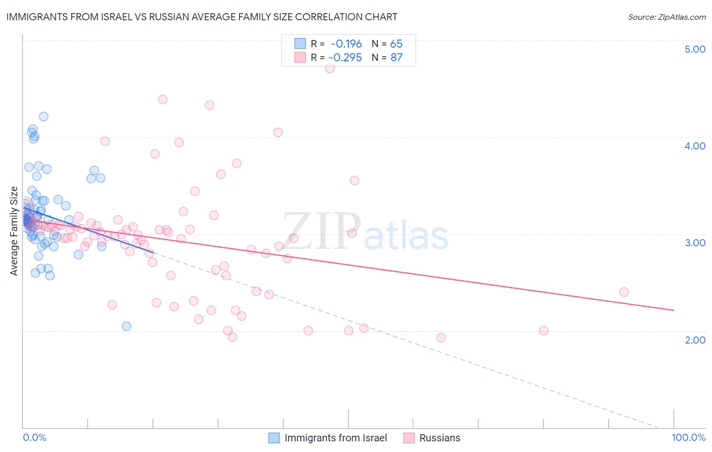 Immigrants from Israel vs Russian Average Family Size