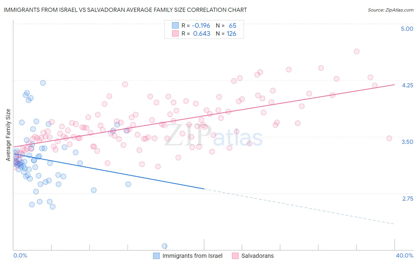 Immigrants from Israel vs Salvadoran Average Family Size