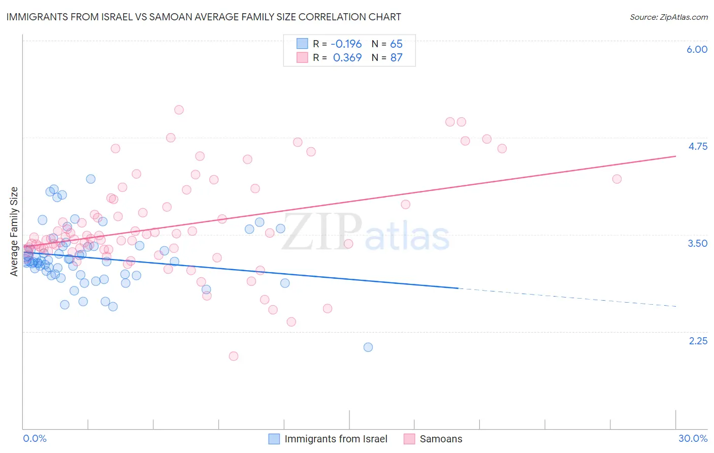 Immigrants from Israel vs Samoan Average Family Size