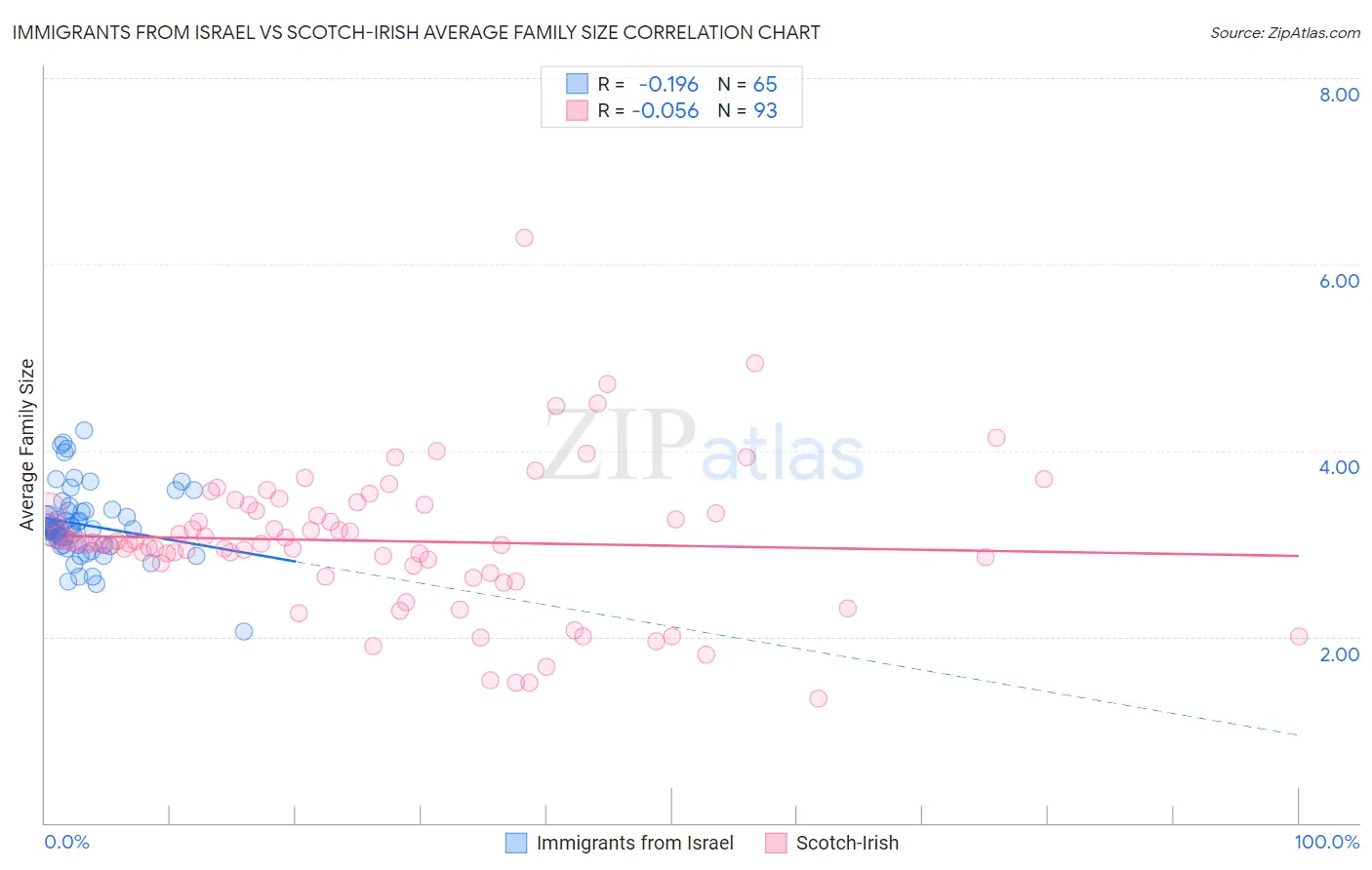 Immigrants from Israel vs Scotch-Irish Average Family Size