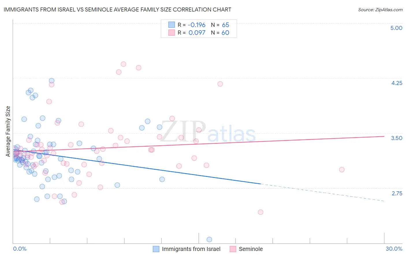 Immigrants from Israel vs Seminole Average Family Size