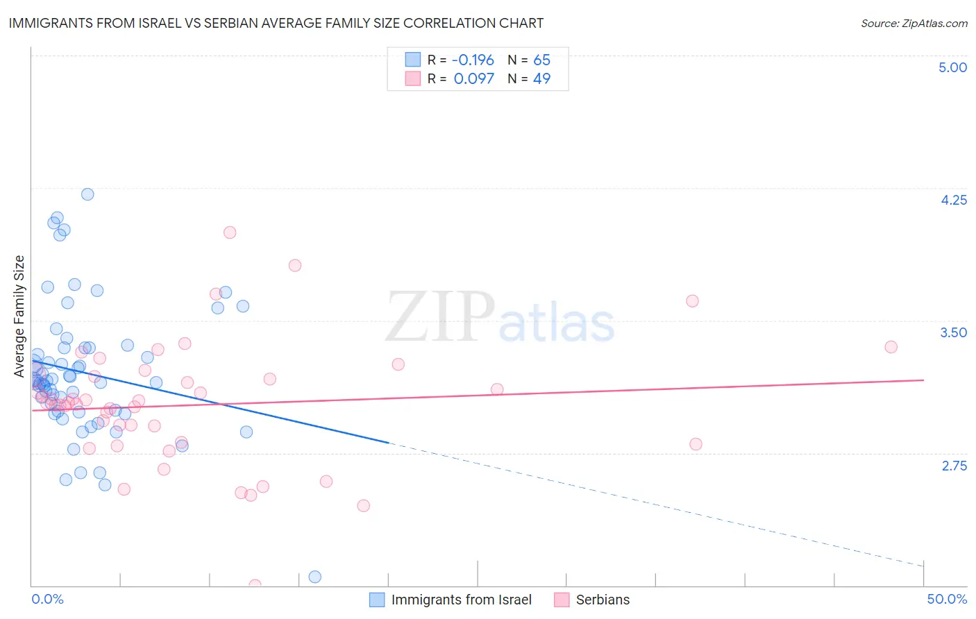 Immigrants from Israel vs Serbian Average Family Size