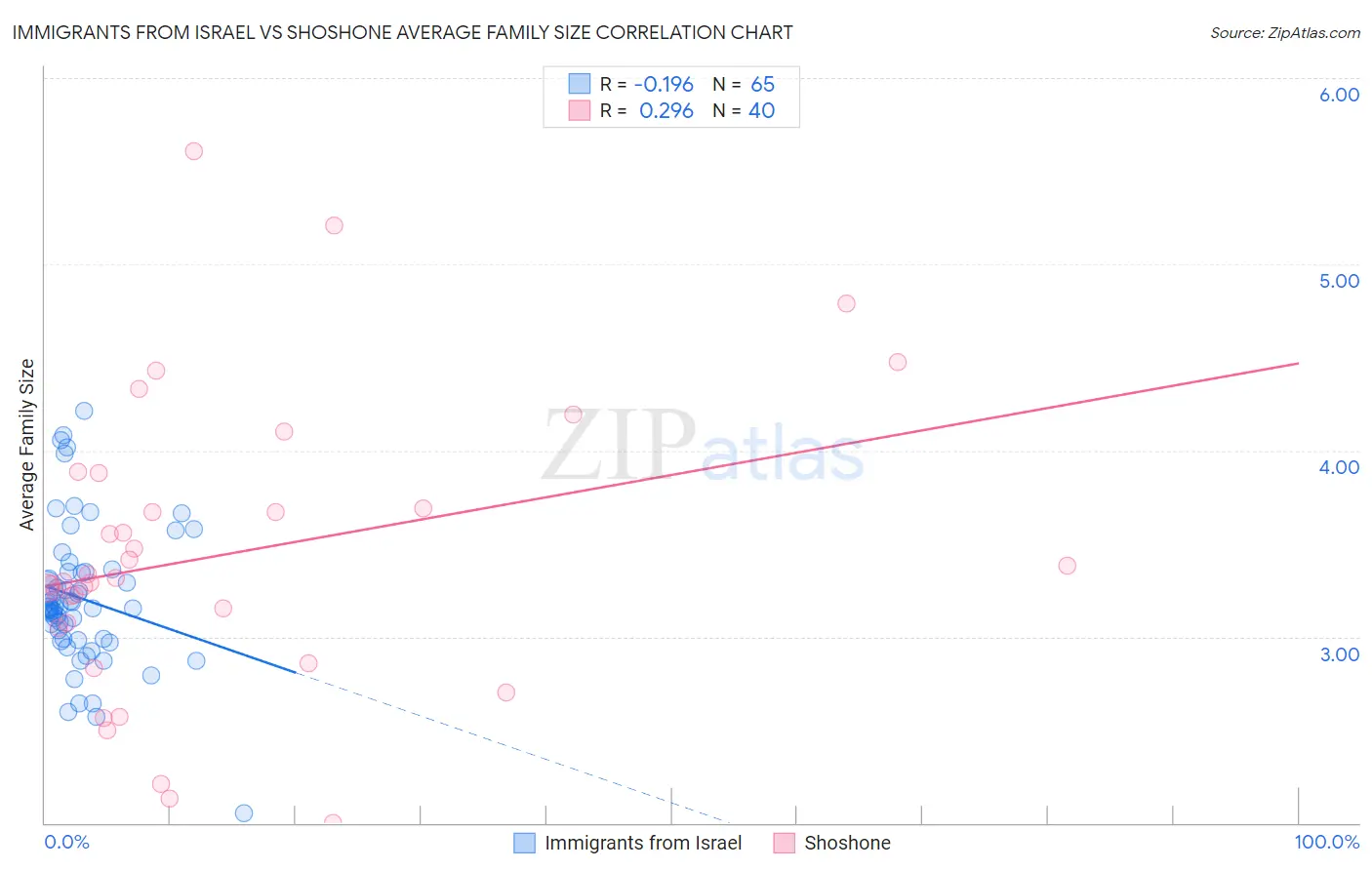 Immigrants from Israel vs Shoshone Average Family Size