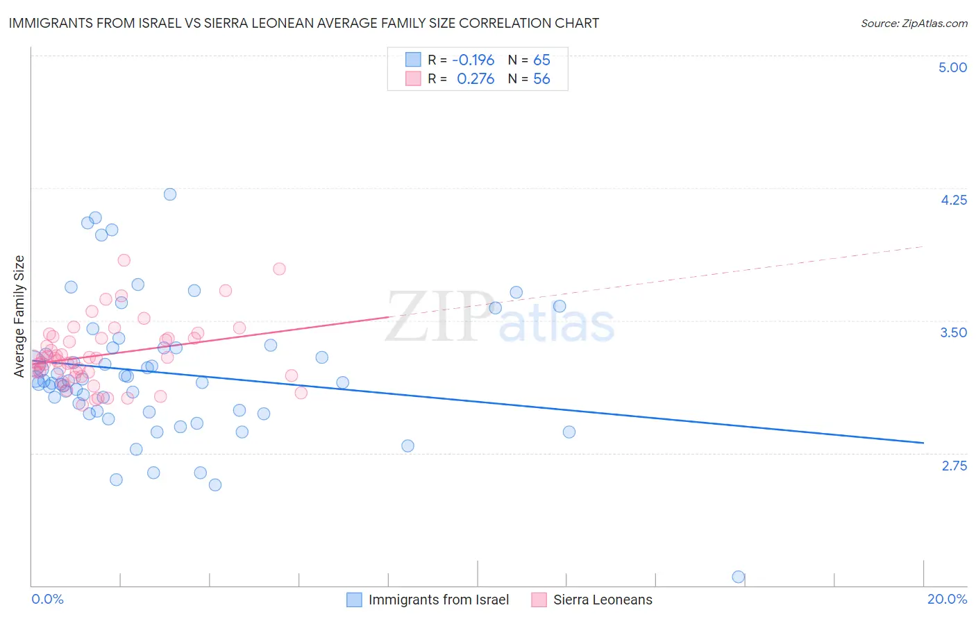 Immigrants from Israel vs Sierra Leonean Average Family Size