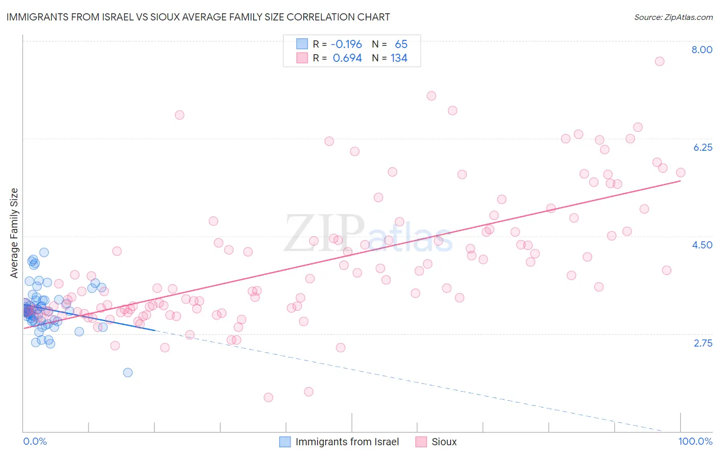 Immigrants from Israel vs Sioux Average Family Size