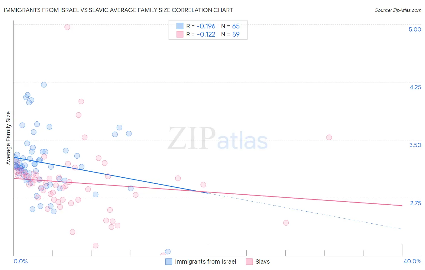 Immigrants from Israel vs Slavic Average Family Size