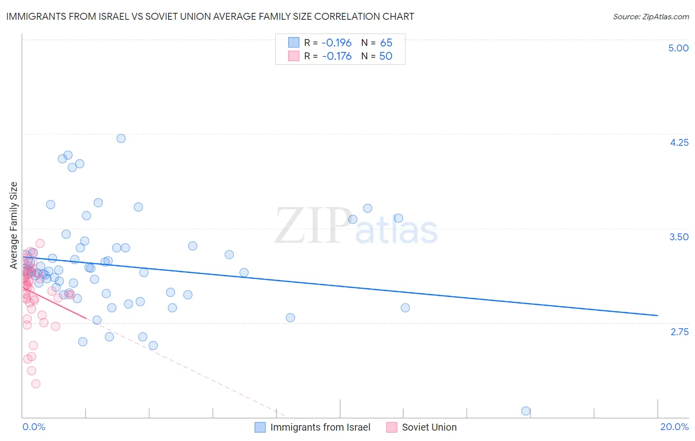 Immigrants from Israel vs Soviet Union Average Family Size