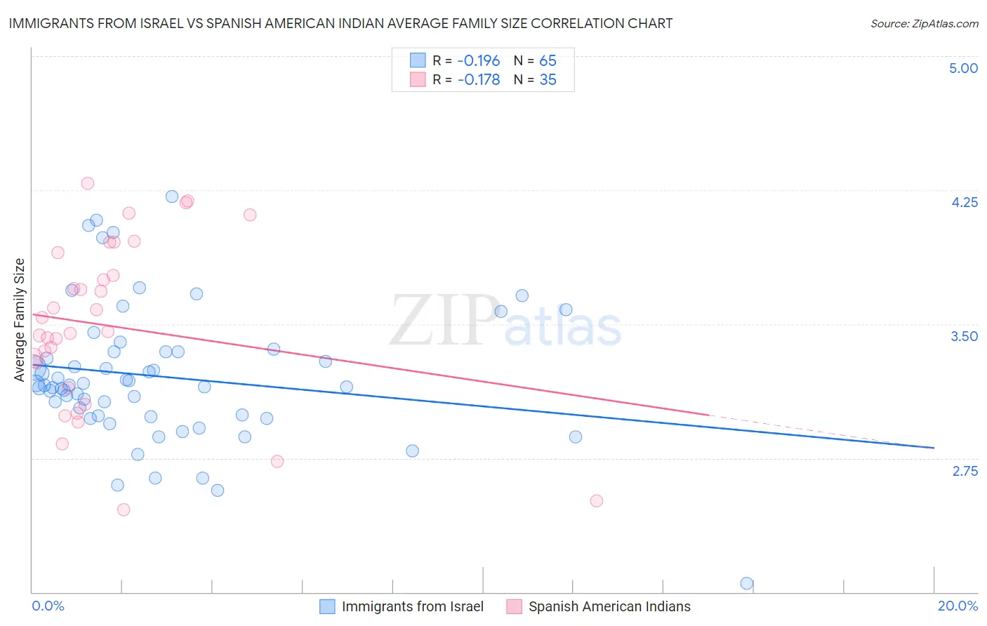 Immigrants from Israel vs Spanish American Indian Average Family Size