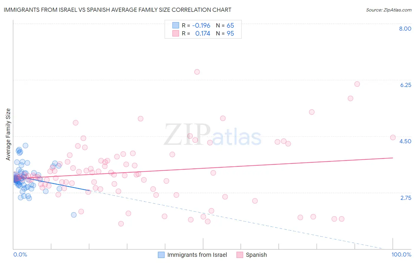 Immigrants from Israel vs Spanish Average Family Size