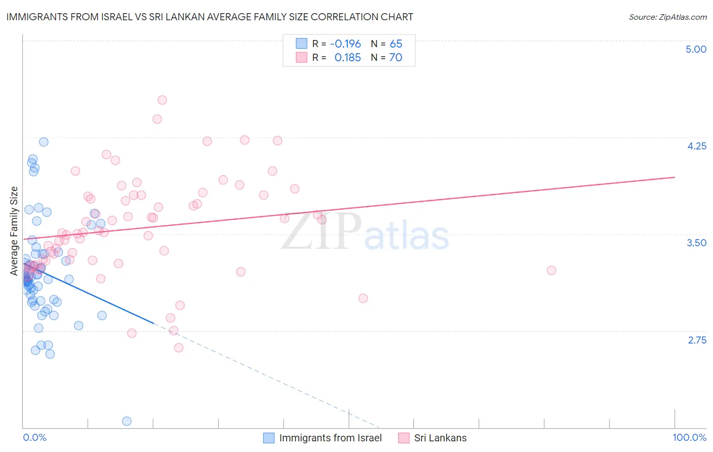 Immigrants from Israel vs Sri Lankan Average Family Size