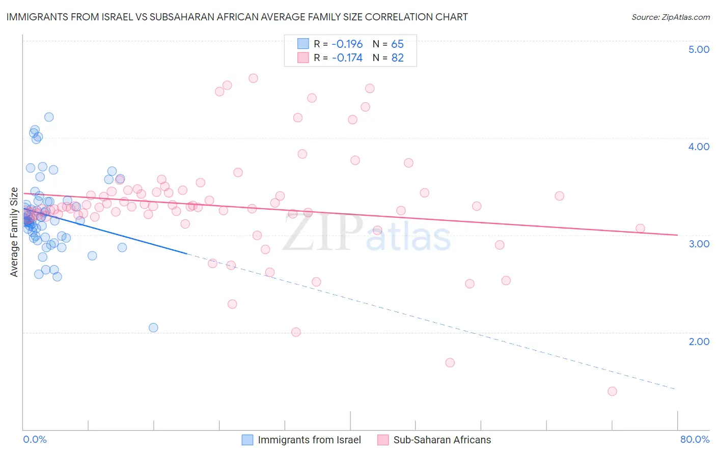 Immigrants from Israel vs Subsaharan African Average Family Size