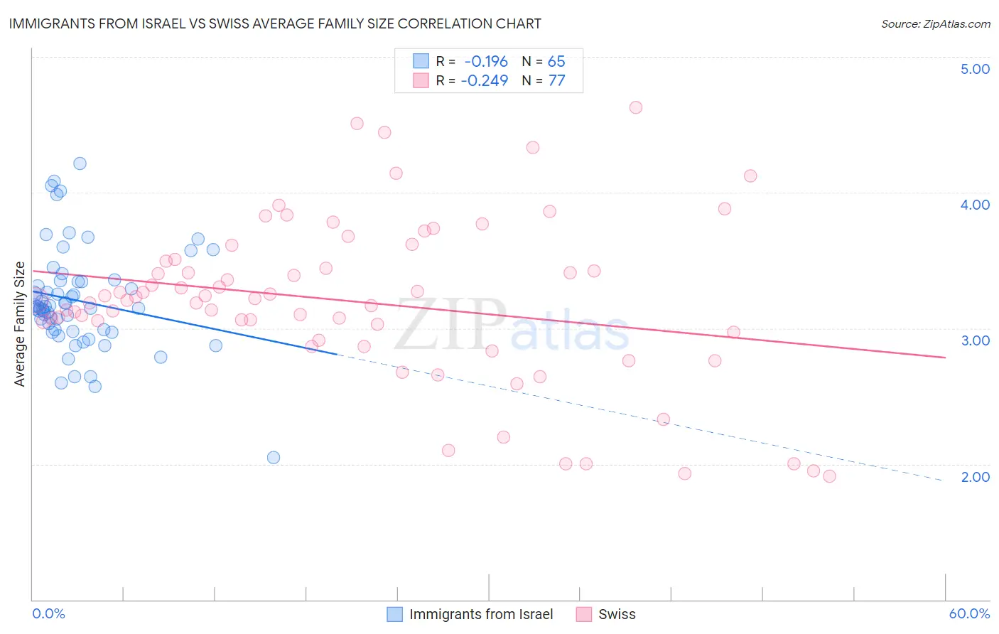 Immigrants from Israel vs Swiss Average Family Size