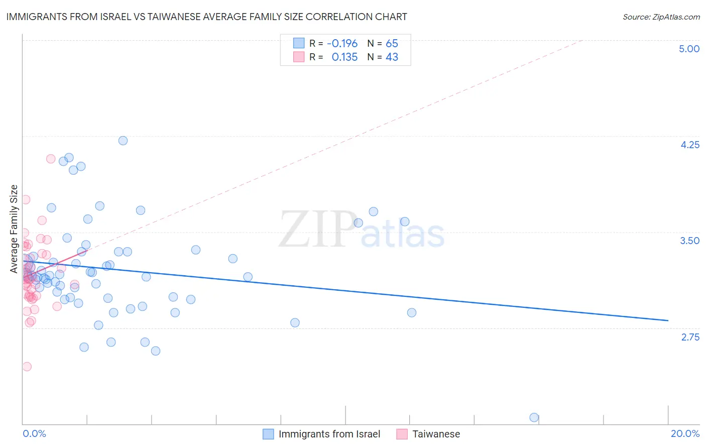 Immigrants from Israel vs Taiwanese Average Family Size