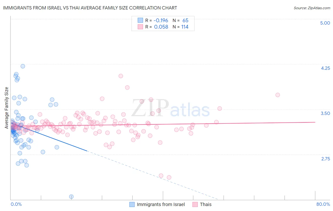 Immigrants from Israel vs Thai Average Family Size