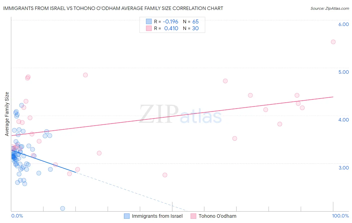 Immigrants from Israel vs Tohono O'odham Average Family Size