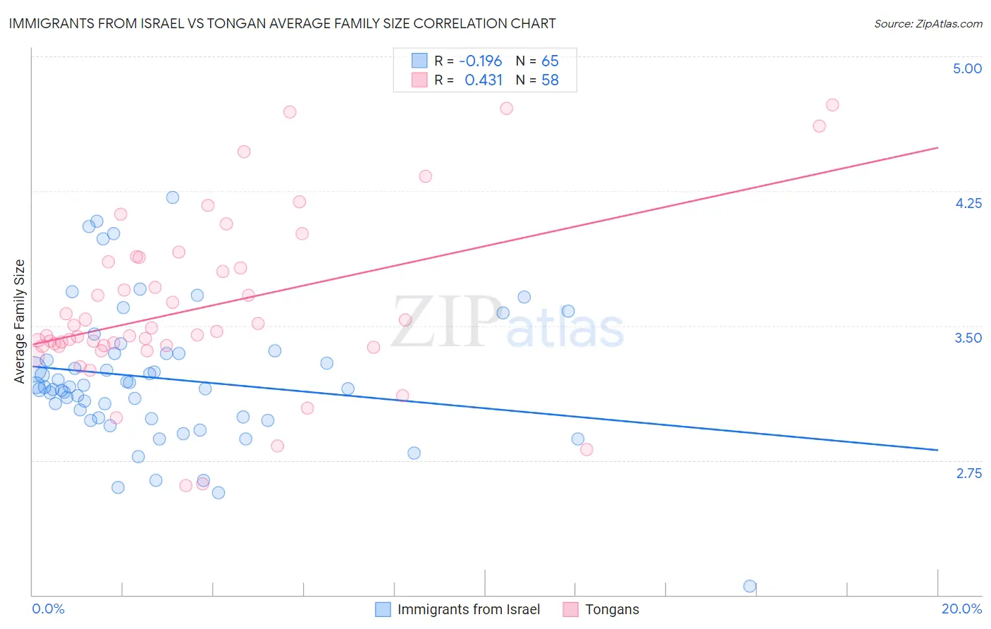 Immigrants from Israel vs Tongan Average Family Size