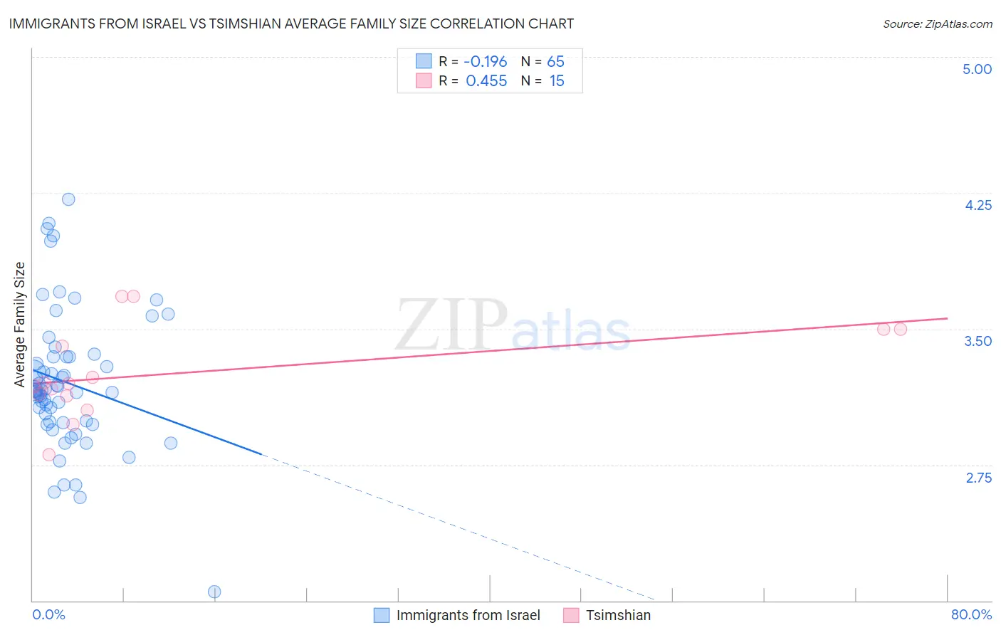 Immigrants from Israel vs Tsimshian Average Family Size