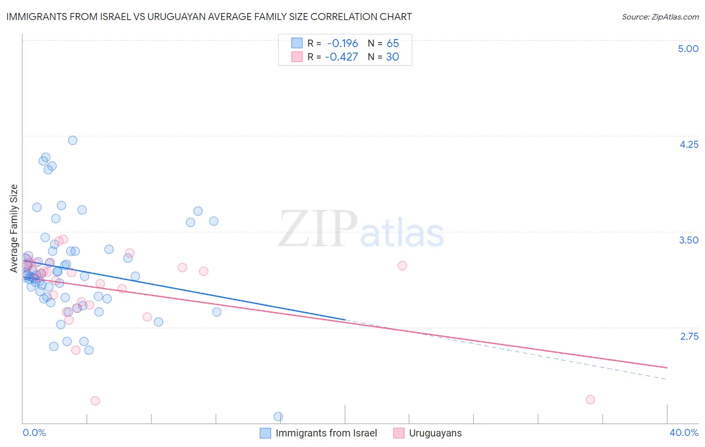 Immigrants from Israel vs Uruguayan Average Family Size