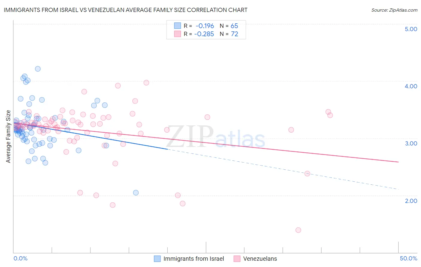 Immigrants from Israel vs Venezuelan Average Family Size