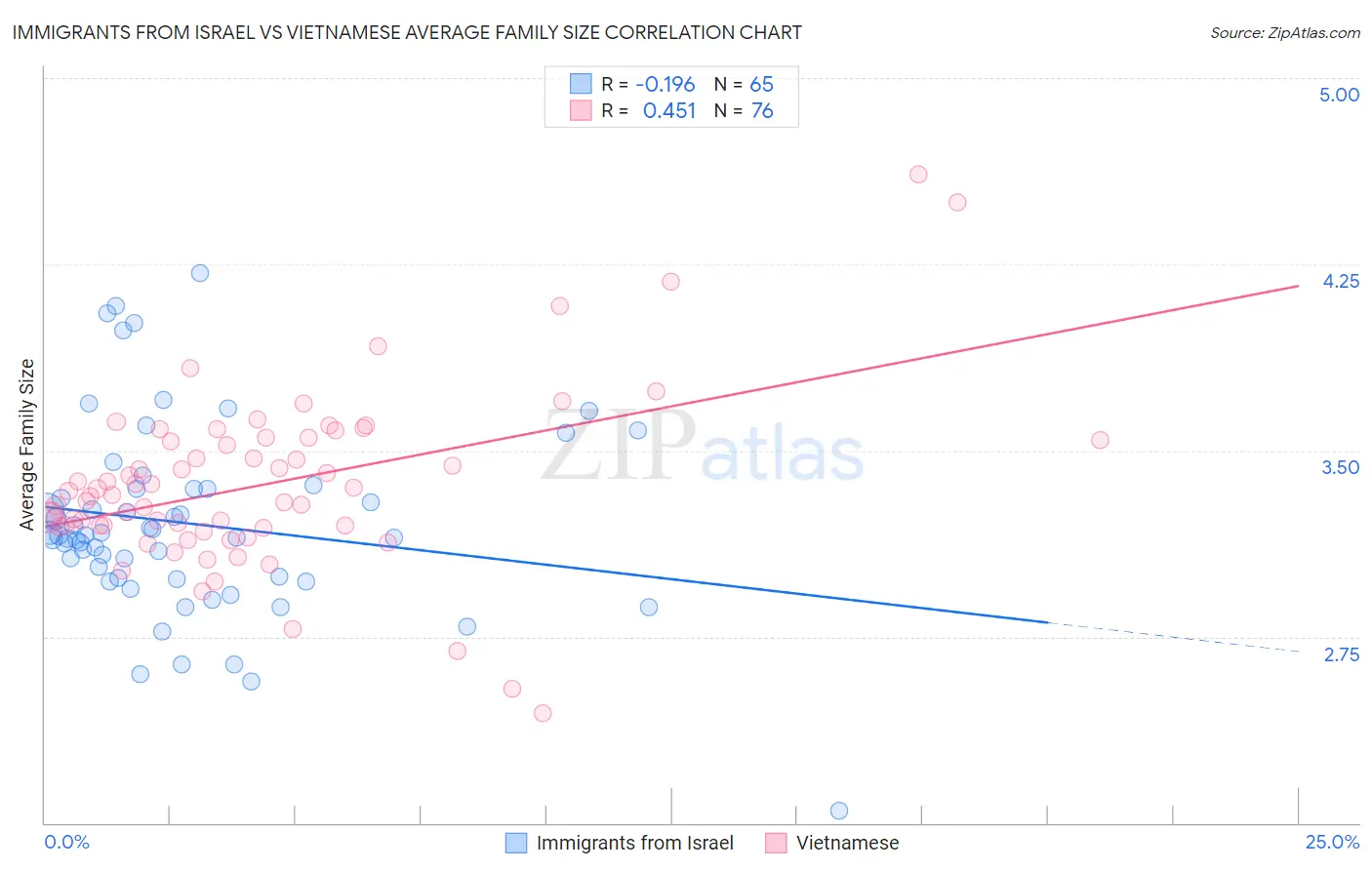 Immigrants from Israel vs Vietnamese Average Family Size