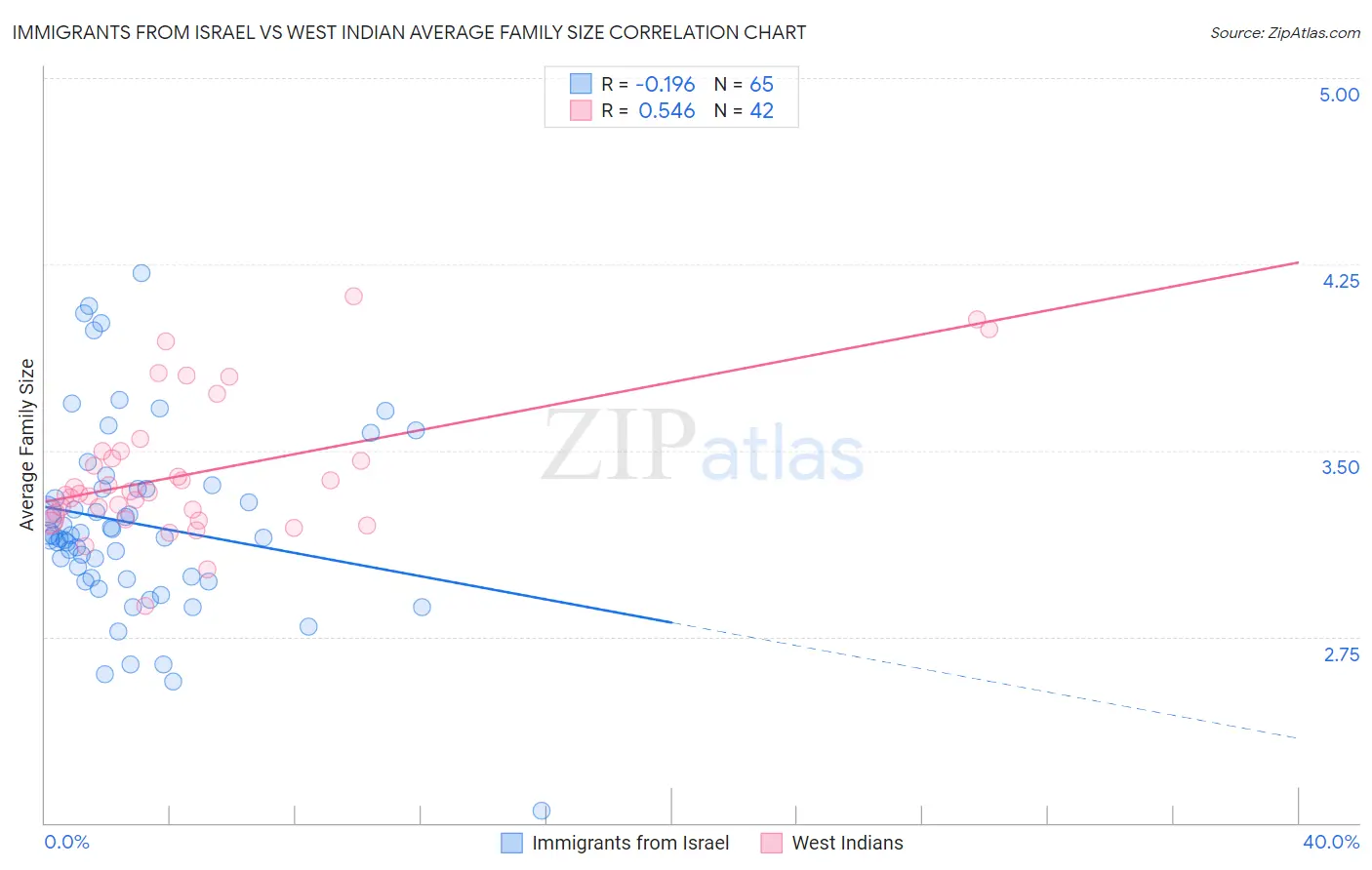 Immigrants from Israel vs West Indian Average Family Size