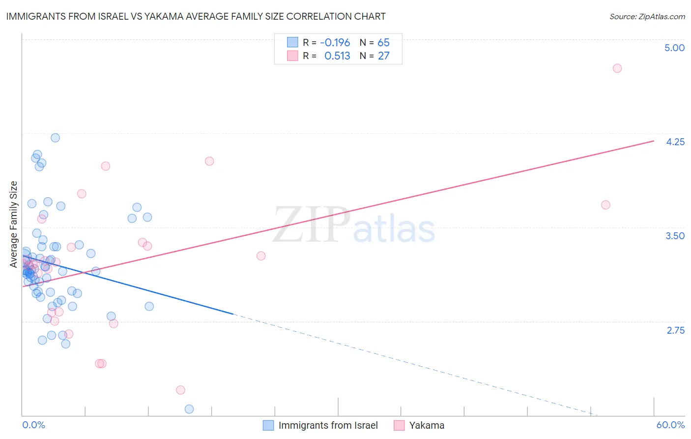 Immigrants from Israel vs Yakama Average Family Size