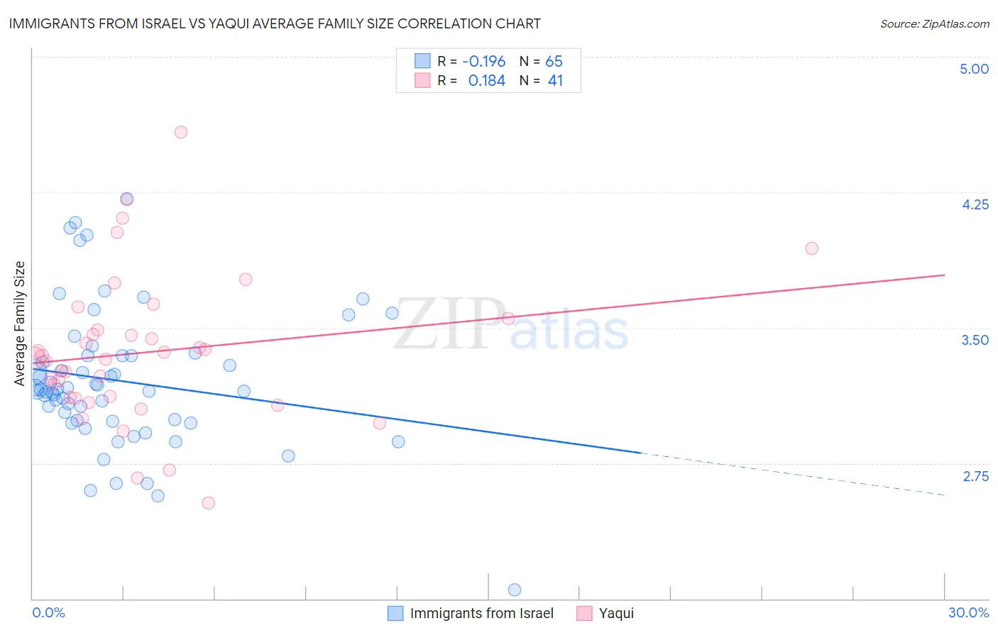 Immigrants from Israel vs Yaqui Average Family Size