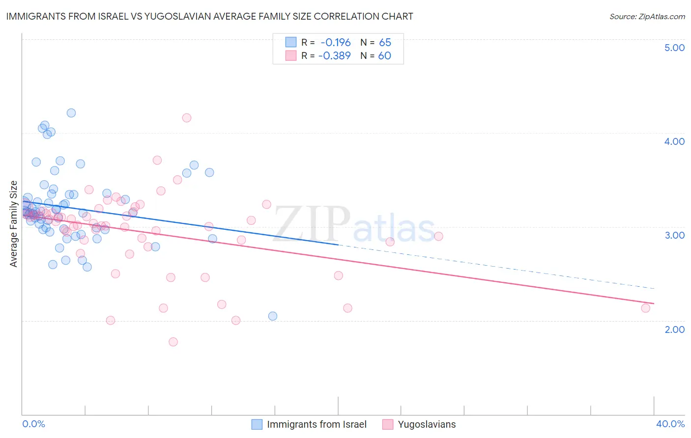 Immigrants from Israel vs Yugoslavian Average Family Size