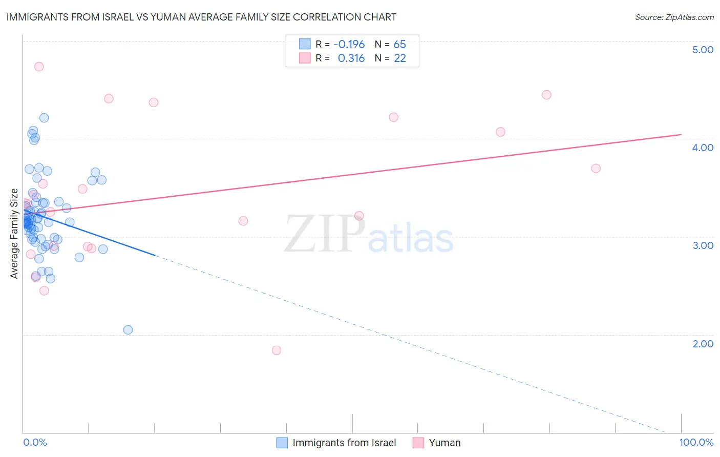 Immigrants from Israel vs Yuman Average Family Size