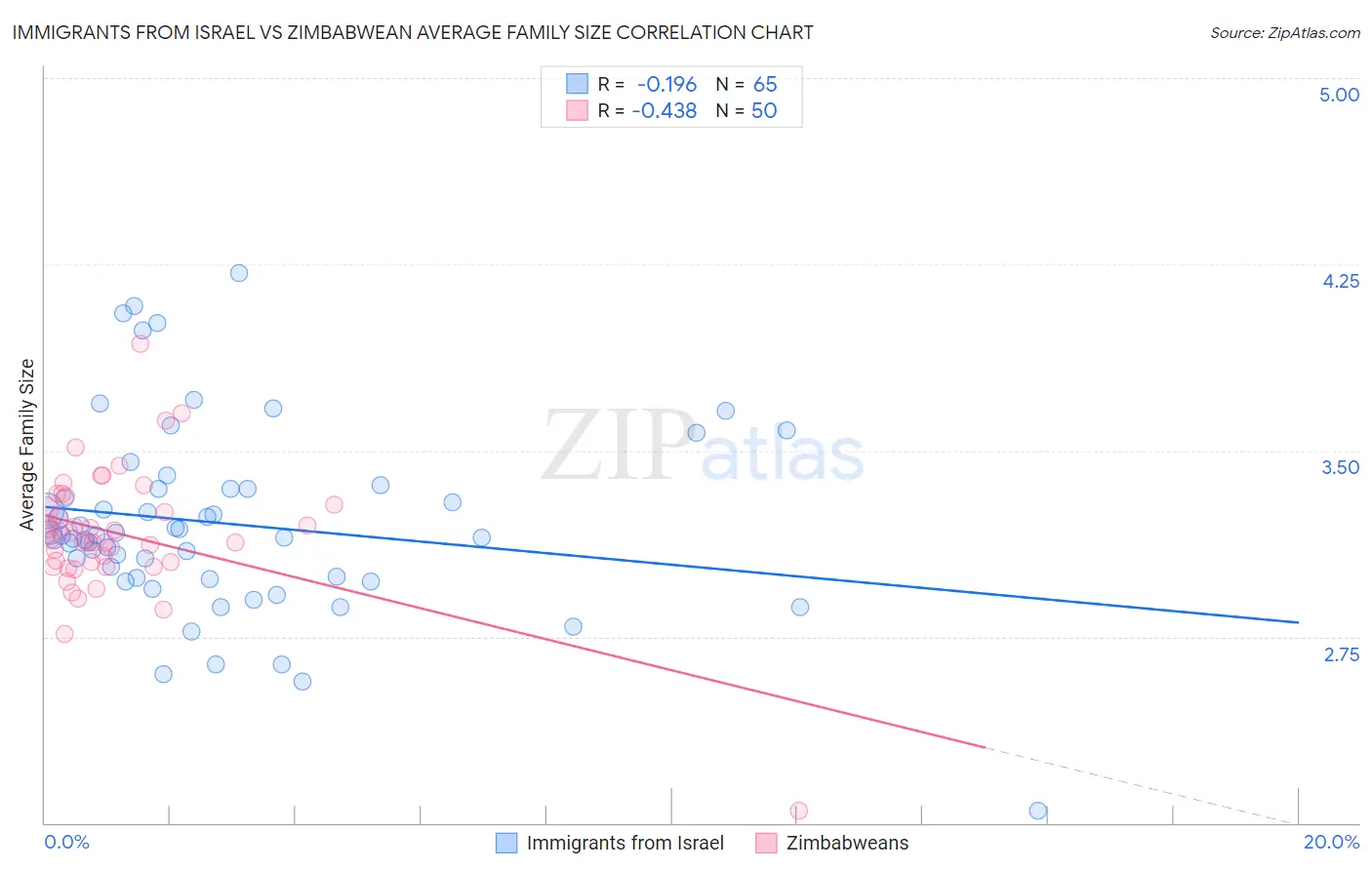 Immigrants from Israel vs Zimbabwean Average Family Size