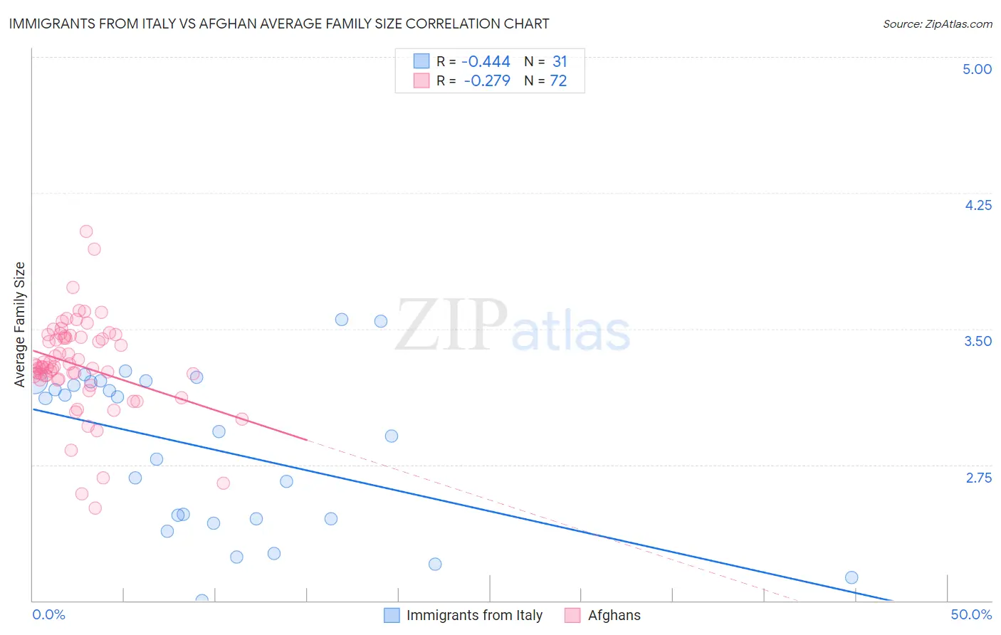 Immigrants from Italy vs Afghan Average Family Size