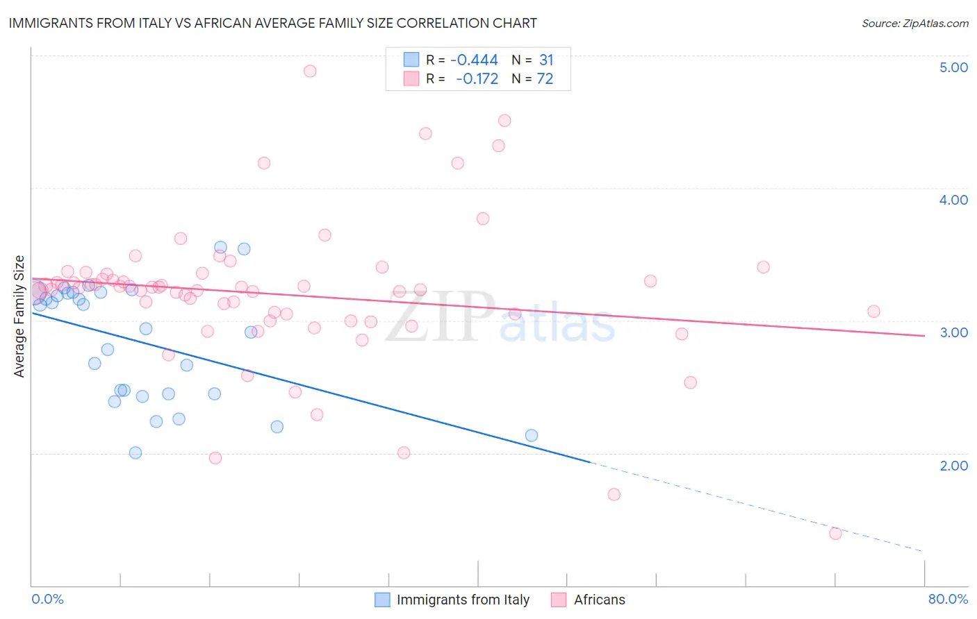 Immigrants from Italy vs African Average Family Size