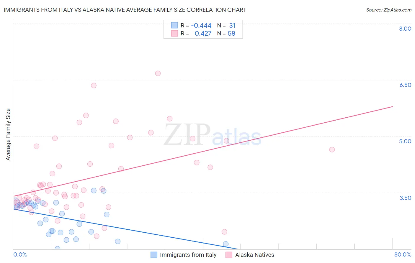 Immigrants from Italy vs Alaska Native Average Family Size
