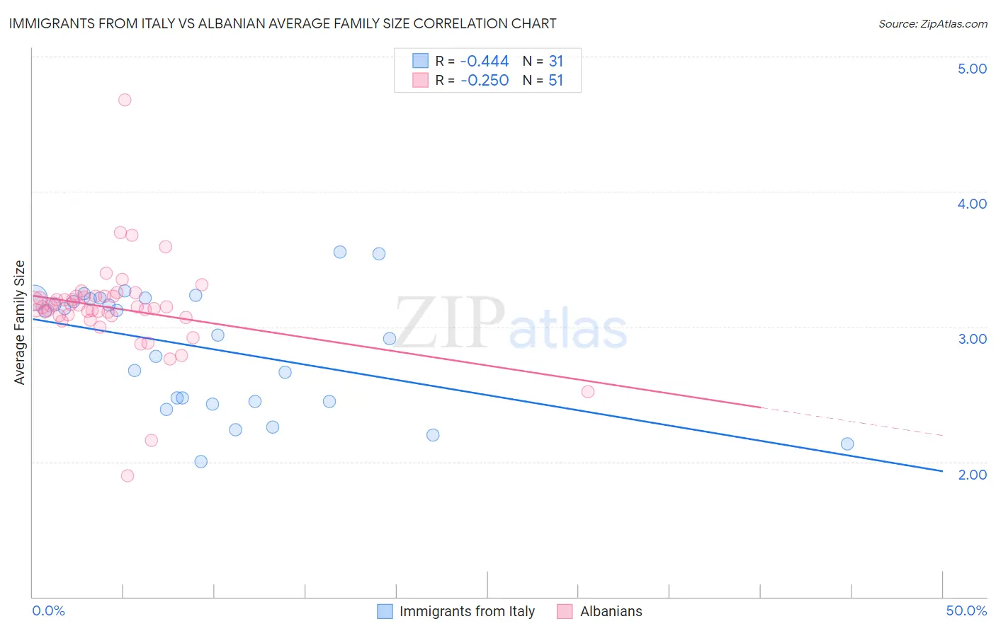 Immigrants from Italy vs Albanian Average Family Size