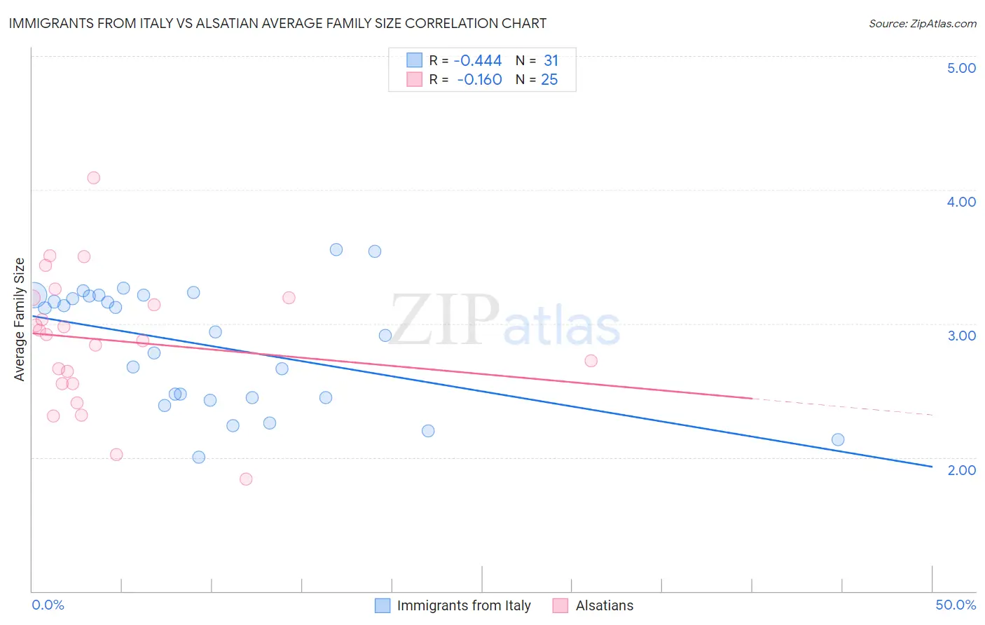 Immigrants from Italy vs Alsatian Average Family Size