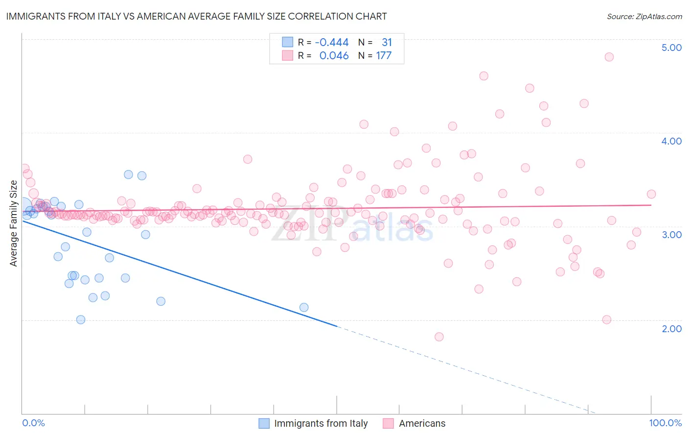 Immigrants from Italy vs American Average Family Size