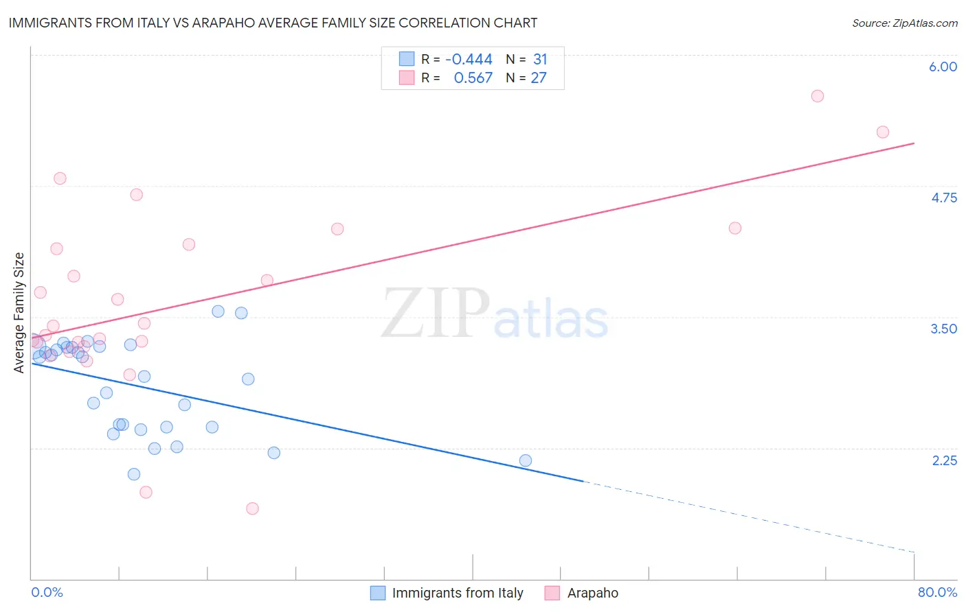 Immigrants from Italy vs Arapaho Average Family Size